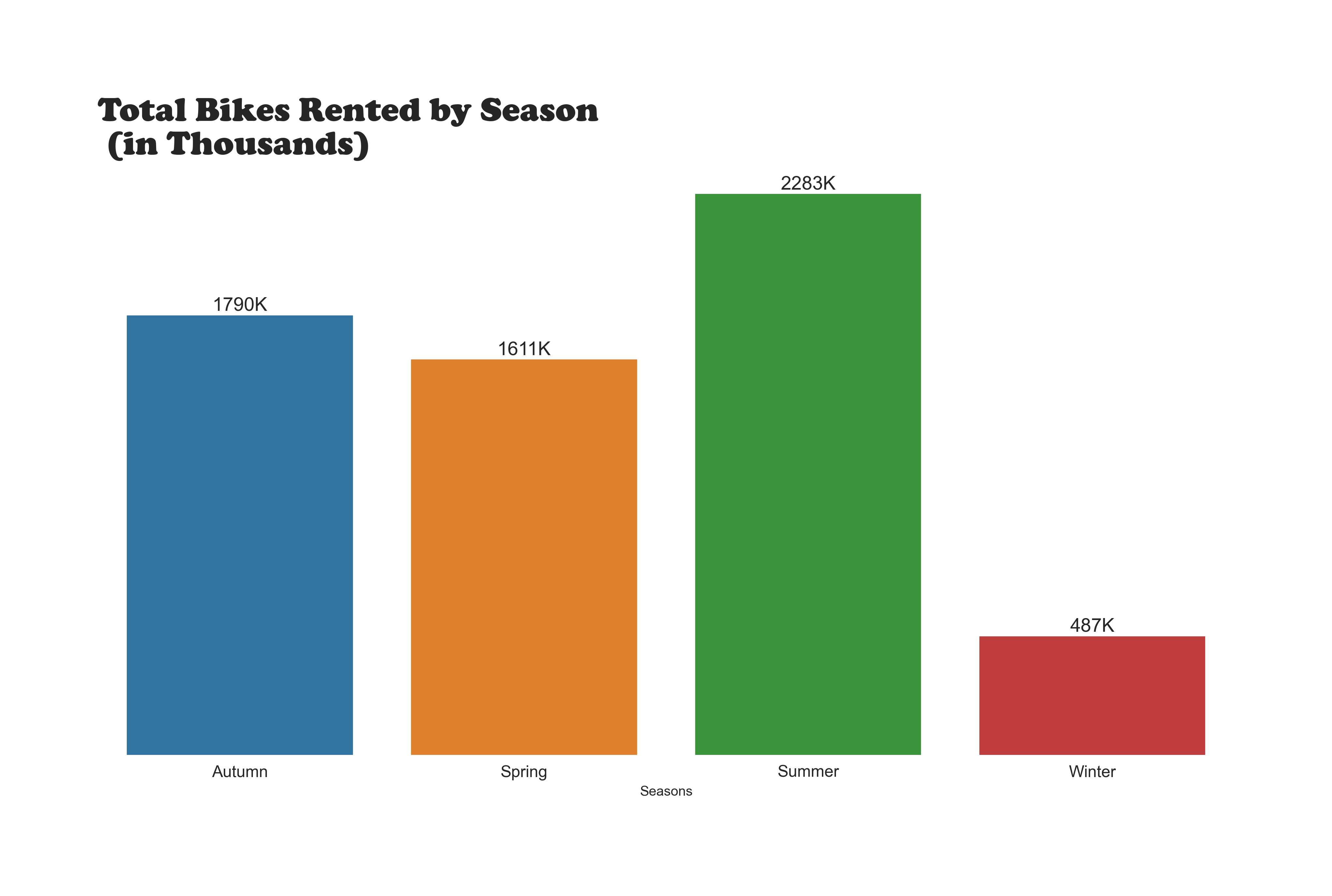 Total Bikes Rented by Season